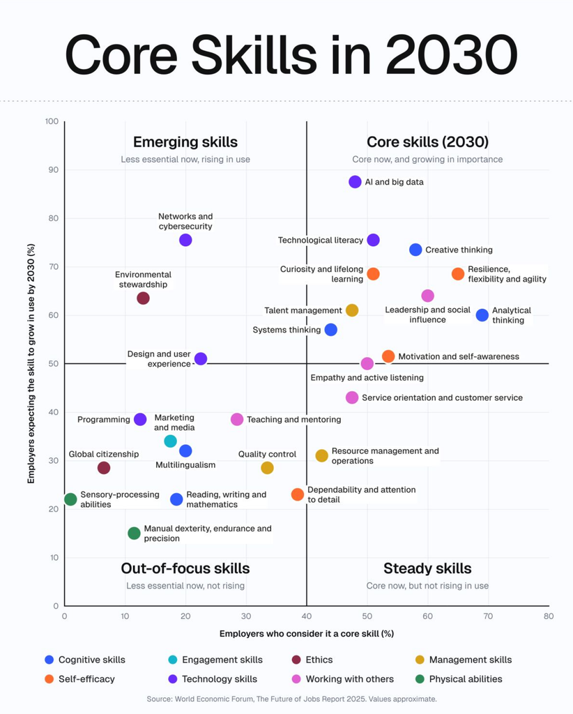 Marketing Skills in 2030: Why the Job Is Splitting in Two
